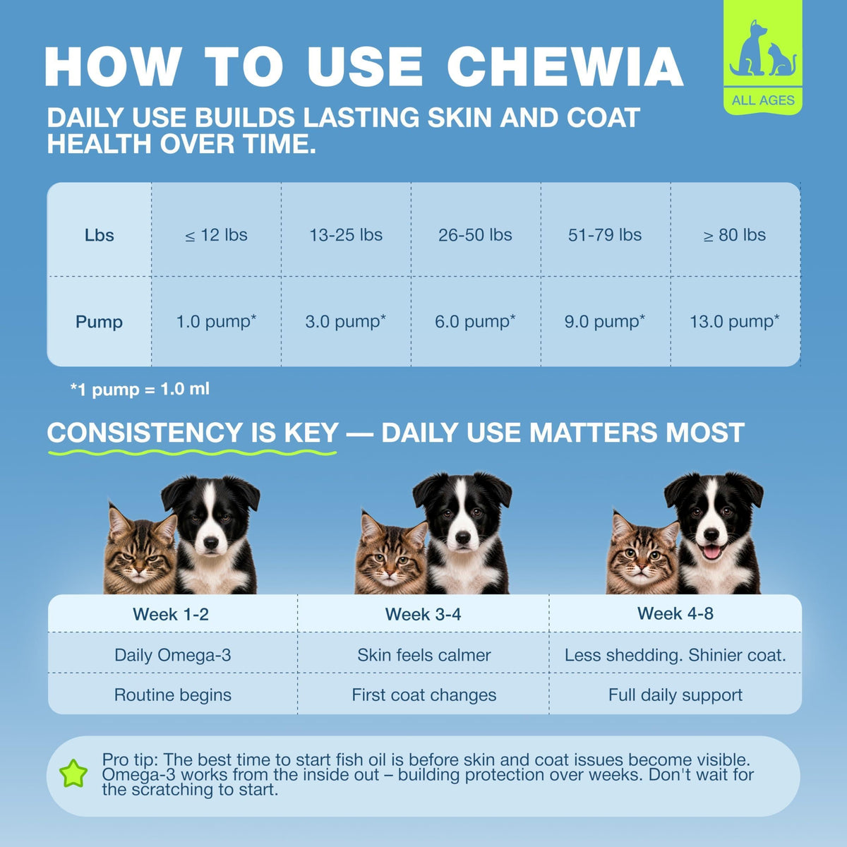Fish Oil for Dogs and Cats  Skin and Coat Support Supplement for Pets  Omega 3 6 9 Fatty Acids  Itchy Skin, Shedding, Immunity, Joint  EPA DHA  Wild Caught Salmon and Pollock Food Topper